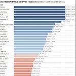 2022년 걸그룹 음방 라이브 시도 비율 순위