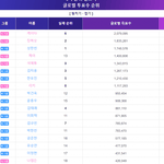 [모두드루와] 보플 1위 <b>케이타</b> 2위 장하오