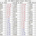 3차 1등이랑 140만점차이난 장하오