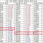 장<b>하오</b> 순위 어디까지 내려간거냐