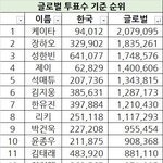 보플 중간순위 뜬거 피디픽이 문제가 아님