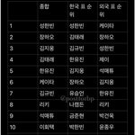 [분석글]보플 현재순위 예측