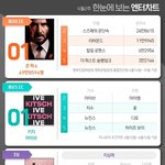 [한눈에 보는 엔터차트] 종편+케이블=<b>tvN</b> '서진이네' 1위