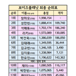 [모두드루와] 보이즈플래닛 최종 <b>순위</b>표<b>뜸</b>