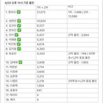 얘들아 서바는 갤벤효과가 크나봐