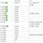 갤벤 효과가 진짜 컸나봐