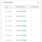 로제, 최근 루머로 인해 인스타 팔로<b>워들</b>이 줄어들고 있다