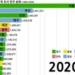 [드루와] 우리나라 <b>도시</b> 인구 순위래 ㅋㅋ