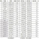 김태래 김규빈 한국표 2, 3등이었네