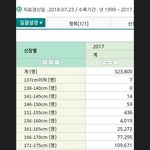 동나잇대 여자 키 최댓값 몇<b>cm</b>일지 궁금했는데