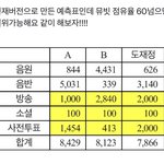 [도재정] <b>뮤뱅</b> 투표 점유율 60 넘으면 1위 가능성 있대