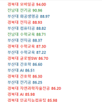 전남대 전기공 <b>입결</b> ㅎㄷㄷ