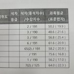 내 작년 시험<b>석차</b> 볼사람 ㄹㅈㄷ