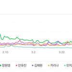 4세대 걸그룹 멤버 <b>검색</b>량 순위
