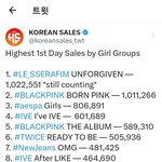 [모두드루와] 와 르세라핌 <b>첫날</b> 앨범판매량 걸그룹 1위 ㄷㄷㄷ