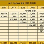 [NCT드림] 컴백 때 초동 무조건 <b>밀리언</b> 가자
