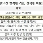 이거 보니깐 편입이 수능보다쉬운게 맞는거 같은데