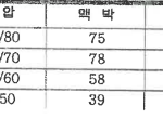 위대장수면내시경중에 심정지