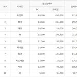 남녀 아이돌 검색 순위 <b>TOP</b>10