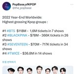 2022년 케이팝 아이돌 월드투어 수입순위-방탄 블핑 세븐틴 트와