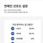 최근 가장 좋아하는 걸그룹 <b>선호도</b> 설문조사 순위래
