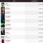 [모두드루와] 스포티파이 역사상 가장 많이 스트리밍된 아티스트 <b>TOP</b>10