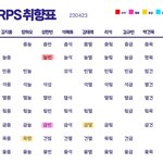 [ZB1] ㅇㅍㅅ 취향표 계속 바뀌는 중