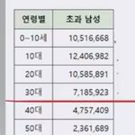 와 중국 30대까지 성비 4천만명 차이<b>난대</b>