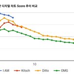 [드루와] 음원 연간 1위 아이브가 <b>역전</b>하려나봐