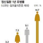 [댓글부탁해] <b>여남</b> 정신질환 유병률
