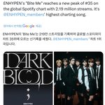 엔하이픈 글로벌 스포티파이 35위로 <b>오름</b>