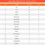[모두드루와] 여자아이돌 유튜브 뮤직 주간 1위 <b>횟수</b> (2018~)
