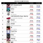 <b>알러</b>지(Allergy) 멜론 탑10으로 올라 옴 - 아이들 ( 미연...