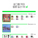걸그룹 역대 멜론 <b>일간</b> 1위