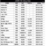 스키즈 역대 음원순위 <b>처참</b>하네