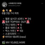 [스키즈] 오늘더 <b>파이팅</b> 멜ㄹ총공팀 선물하기 많참부⭐️