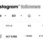 [도<b>재정</b>] 인스타 팔로 증가 또 1위했어