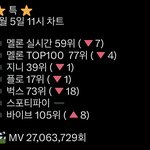 [스키즈] ⚠️차트 비상! 선물 다운 스밍 <b>필요</b>⚠️