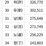 <b>니</b><b>넨</b> 무슨 성씨를 못봄?