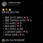 [스키즈] 멜ㄹ레기자식 언제 올라<b>갈래</b>…