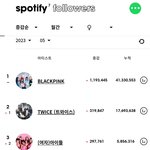 5월 여돌 스포티파이 월간 팔로워 증가량 <b>TOP</b>10