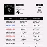 [드루와] 지금 시간 스키즈 <b>초동</b>400만장 돌파