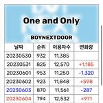 보넥도 <b>일간</b> 순위 점점 오르는 중
