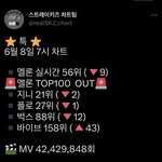 [스키즈] 멜ㄹ롱 차트 <b>비상</b> ⚠️