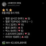 [스키즈] 8시 차트 <b>가</b><b>보자</b>⭐️⭐️⭐️⭐️⭐️
