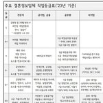 23년 직업 순위 표 ( 가장 정확 * 업데이트 <b>반영</b> )