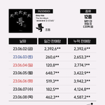[댓글부탁해] 스트레이키즈 남돌 초동 1위 <b>달성</b>