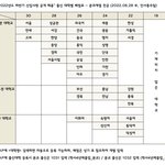 대기업 신입<b>사원</b> 대학별 배정표