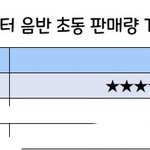 [스키즈] <b>역대</b> 초동 1위 업데이트!