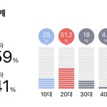 뉴진스 팬덤 성비 거의 <b>반반</b>임